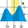 Old Harbor tide chart for Tuesday, December 9, 2025