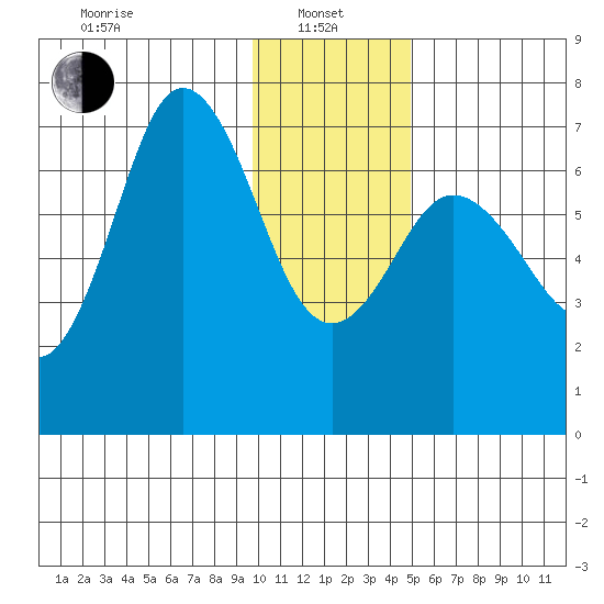 Old Harbor tide chart for Saturday, January 10, 2026