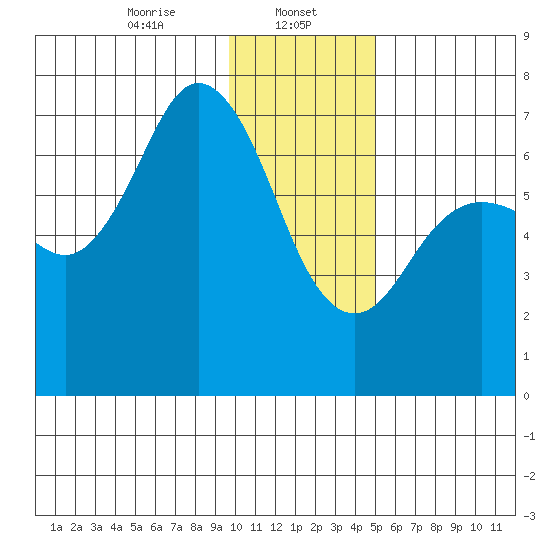 Old Harbor tide chart for Monday, January 12, 2026