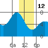 Old Harbor tide chart for Monday, January 12, 2026
