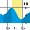 Old Harbor tide chart for Tuesday, January 13, 2026