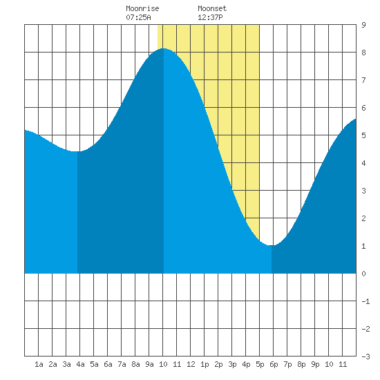 Old Harbor tide chart for Wednesday, January 14, 2026