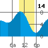 Old Harbor tide chart for Wednesday, January 14, 2026