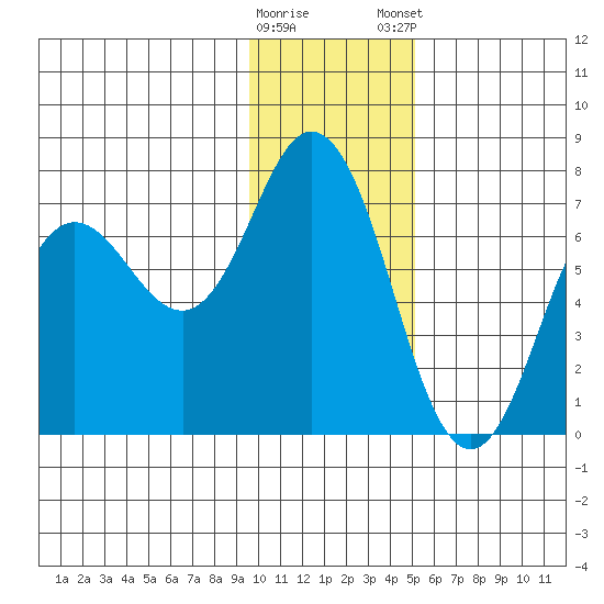 Old Harbor tide chart for Saturday, January 17, 2026