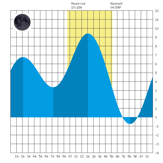 Old Harbor tide chart for Sunday, January 18, 2026
