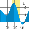 Old Harbor tide chart for Thursday, January 1, 2026