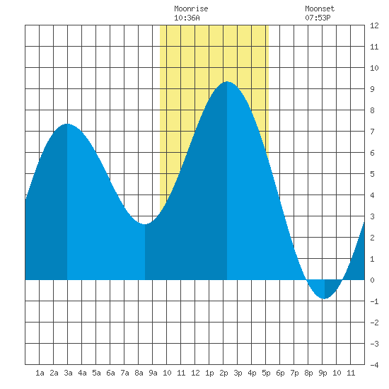 Old Harbor tide chart for Tuesday, January 20, 2026
