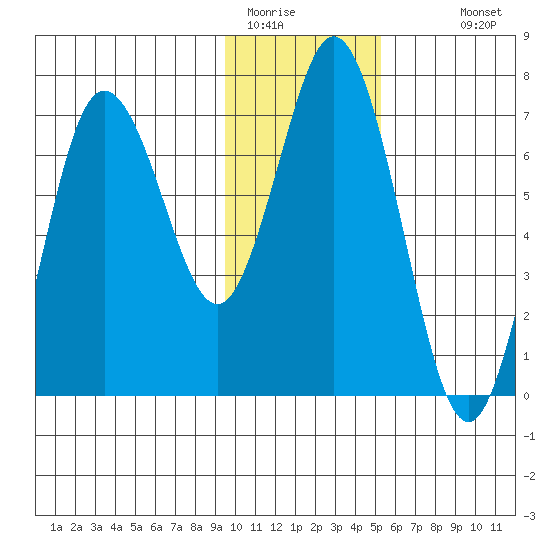 Old Harbor tide chart for Wednesday, January 21, 2026
