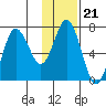 Old Harbor tide chart for Wednesday, January 21, 2026
