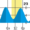 Old Harbor tide chart for Friday, January 23, 2026
