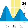 Old Harbor tide chart for Saturday, January 24, 2026