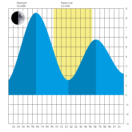 Old Harbor tide chart for Sunday, January 25, 2026
