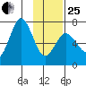 Old Harbor tide chart for Sunday, January 25, 2026