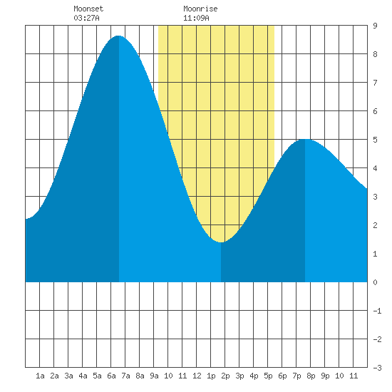 Old Harbor tide chart for Monday, January 26, 2026