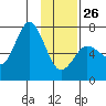 Old Harbor tide chart for Monday, January 26, 2026
