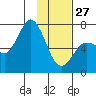 Old Harbor tide chart for Tuesday, January 27, 2026