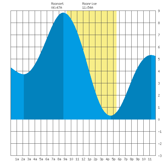 Old Harbor tide chart for Wednesday, January 28, 2026