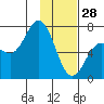 Old Harbor tide chart for Wednesday, January 28, 2026