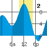 Old Harbor tide chart for Friday, January 2, 2026