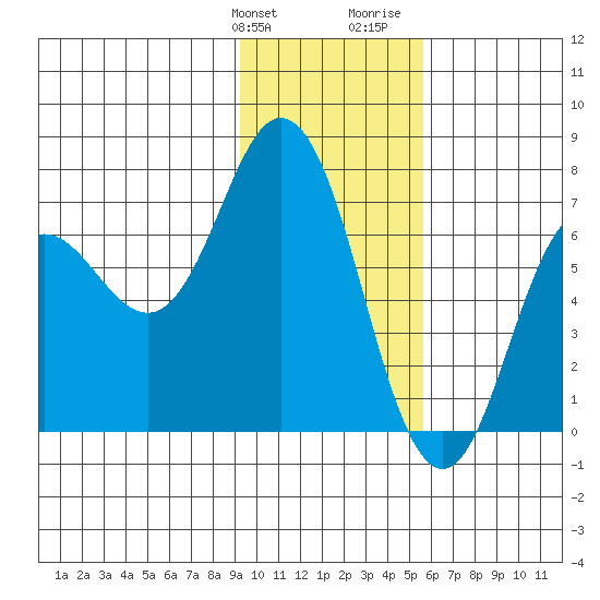 Old Harbor tide chart for Friday, January 30, 2026