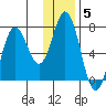 Old Harbor tide chart for Monday, January 5, 2026