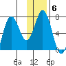 Old Harbor tide chart for Tuesday, January 6, 2026