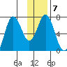 Old Harbor tide chart for Wednesday, January 7, 2026