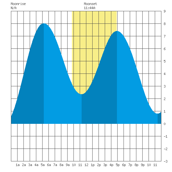 Old Harbor tide chart for Thursday, January 8, 2026