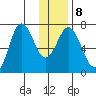 Old Harbor tide chart for Thursday, January 8, 2026