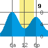 Old Harbor tide chart for Friday, January 9, 2026