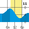 Old Harbor tide chart for Wednesday, February 11, 2026