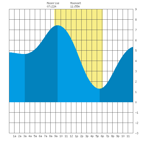 Old Harbor tide chart for Thursday, February 12, 2026