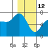 Old Harbor tide chart for Thursday, February 12, 2026