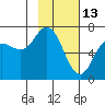Old Harbor tide chart for Friday, February 13, 2026