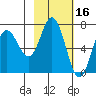 Old Harbor tide chart for Monday, February 16, 2026