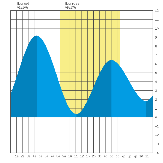 Old Harbor tide chart for Sunday, February 22, 2026