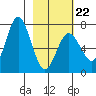 Old Harbor tide chart for Sunday, February 22, 2026