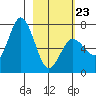 Old Harbor tide chart for Monday, February 23, 2026