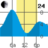 Old Harbor tide chart for Tuesday, February 24, 2026