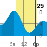 Old Harbor tide chart for Wednesday, February 25, 2026