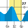 Old Harbor tide chart for Friday, February 27, 2026