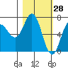 Old Harbor tide chart for Saturday, February 28, 2026