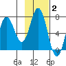 Old Harbor tide chart for Monday, February 2, 2026