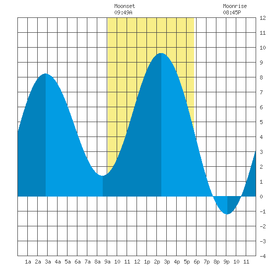Old Harbor tide chart for Tuesday, February 3, 2026