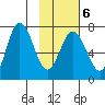 Old Harbor tide chart for Friday, February 6, 2026