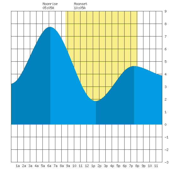 Old Harbor tide chart for Tuesday, March 10, 2026