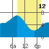 Old Harbor tide chart for Thursday, March 12, 2026