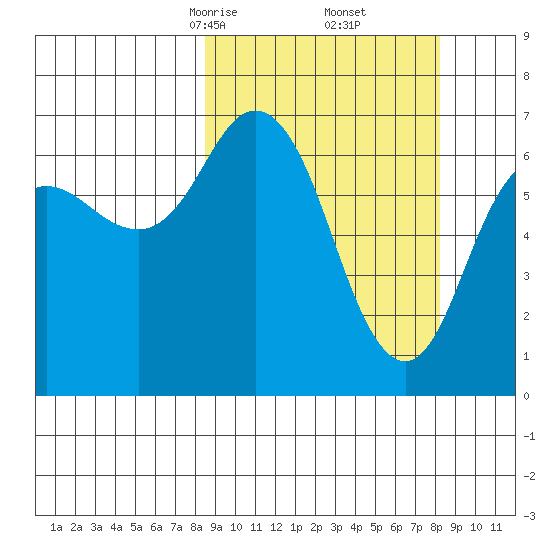 Old Harbor tide chart for Saturday, March 14, 2026