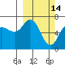 Old Harbor tide chart for Saturday, March 14, 2026