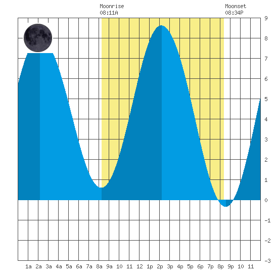 Old Harbor tide chart for Wednesday, March 18, 2026